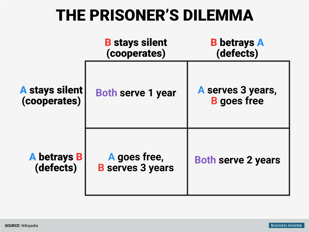 Dilemma prisoner game theory prisoners math chart business professor insider games prison outcome explains 1980s evolved morality could chaos ivy