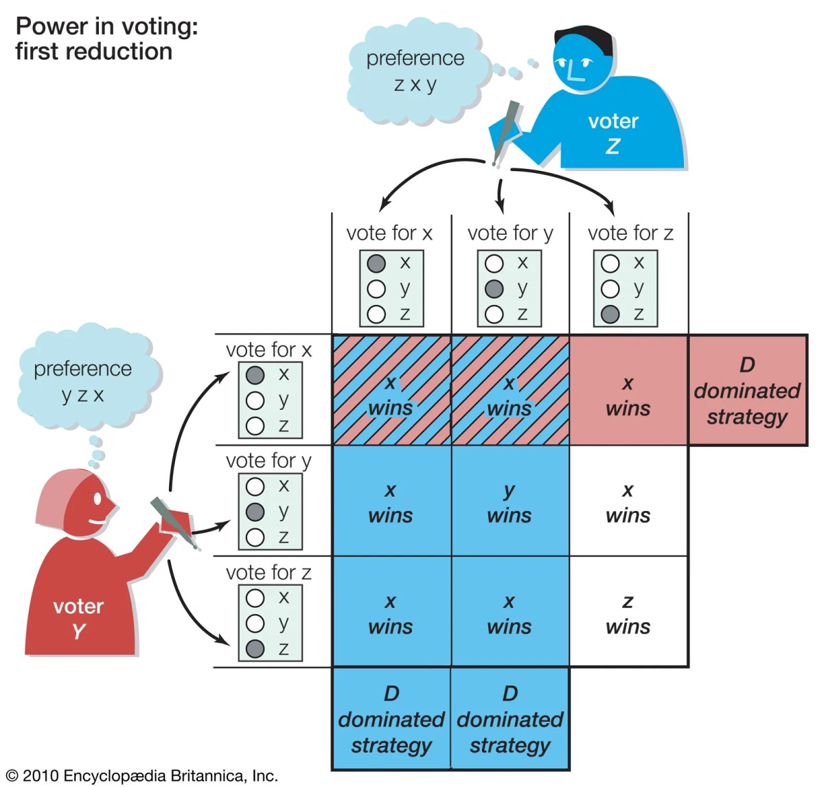 Voting britannica politics